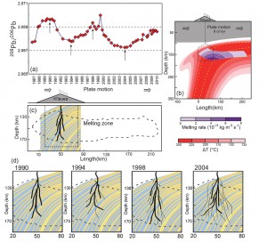 Temporal Geochemical Variations in Lavas from Kīlauea's Pu'u ‘Ō'ō Eruption (1983-2010): Cyclic Variations from Melting of Source Heterogeneities - Figure 9