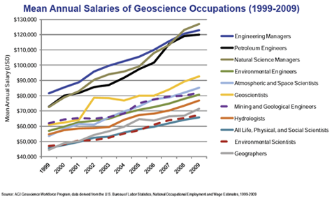 Mean Annual Salaries in the Geosciences